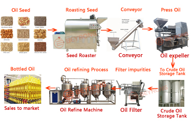 Double Bucket Oil Press